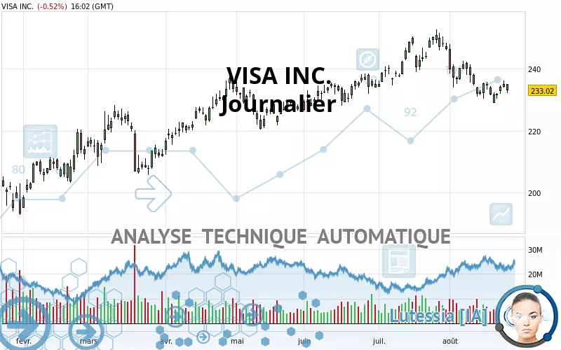 VISA INC. - Giornaliero