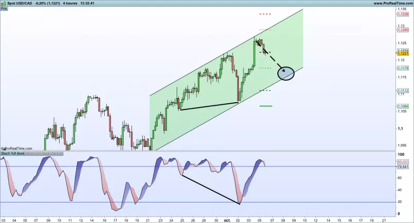 USD/CAD - 4H