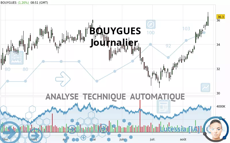 BOUYGUES - Daily