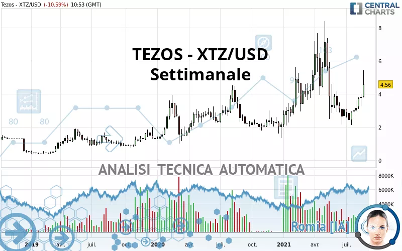 TEZOS - XTZ/USD - Wöchentlich