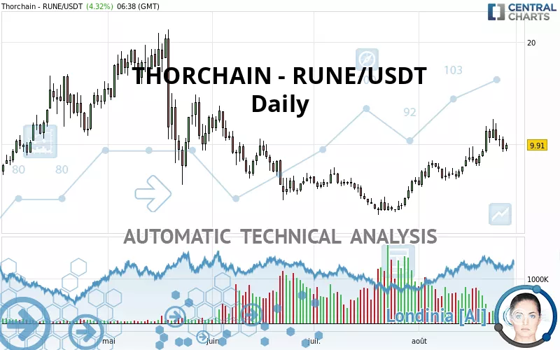 THORCHAIN - RUNE/USDT - Dagelijks