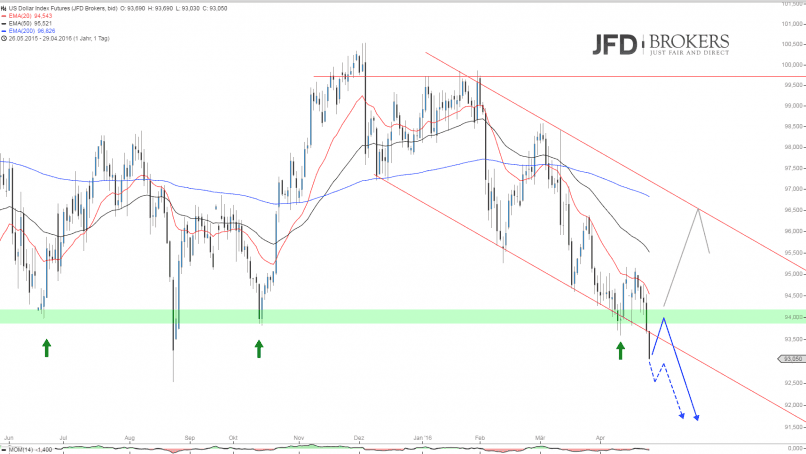 US DOLLAR INDEX - Täglich