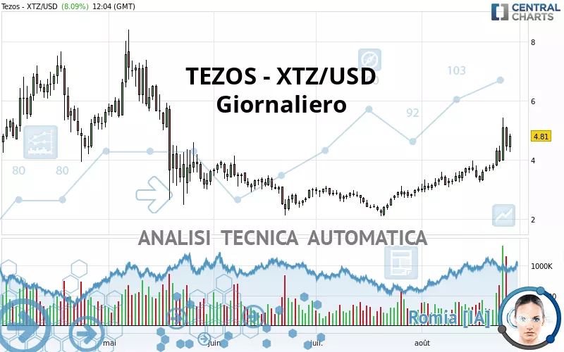 TEZOS - XTZ/USD - Täglich