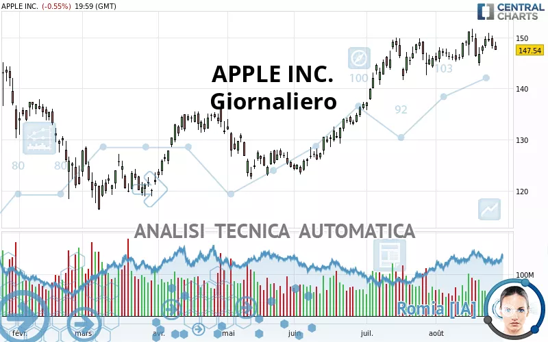 APPLE INC. - Giornaliero