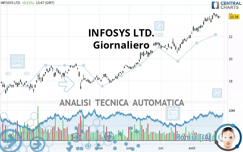 INFOSYS LTD. - Giornaliero