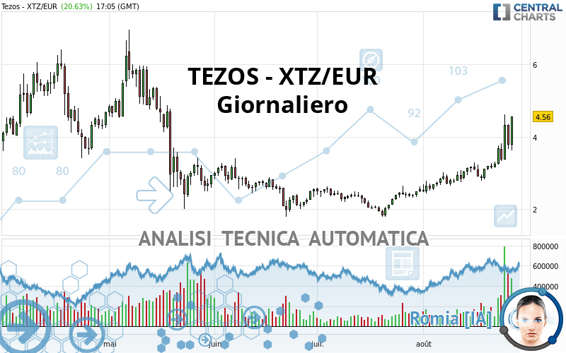 TEZOS - XTZ/EUR - Daily