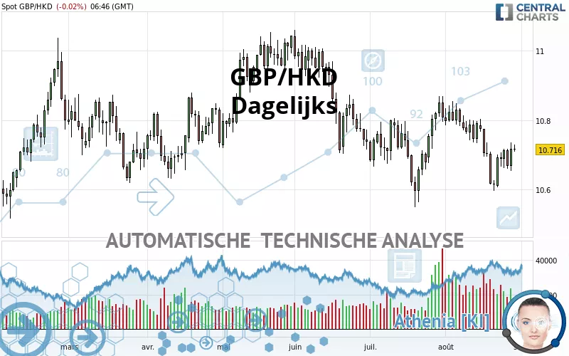 GBP/HKD - Giornaliero