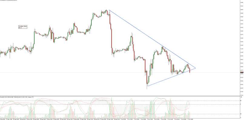 BRENT CRUDE OIL - 1 uur