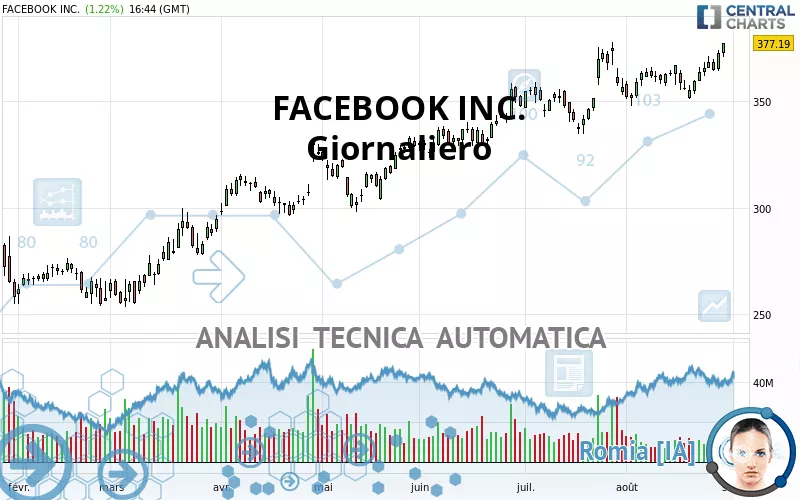 META PLATFORMS INC. - Giornaliero