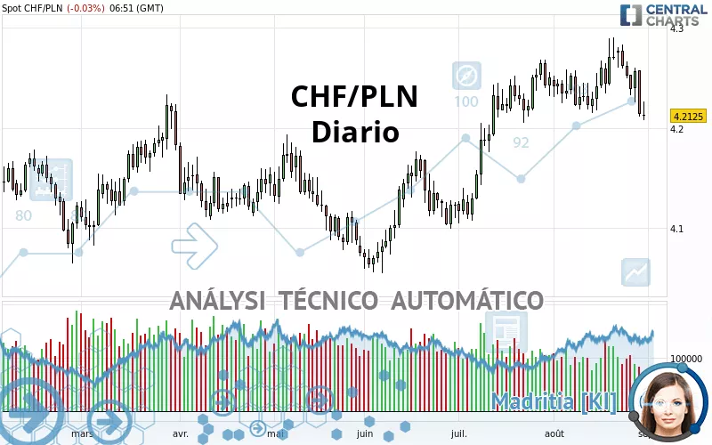 CHF/PLN - Diario