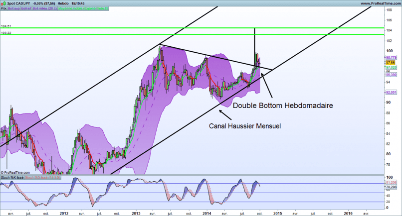 CAD/JPY - Wöchentlich