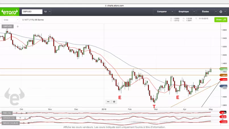 GBP/USD - Dagelijks