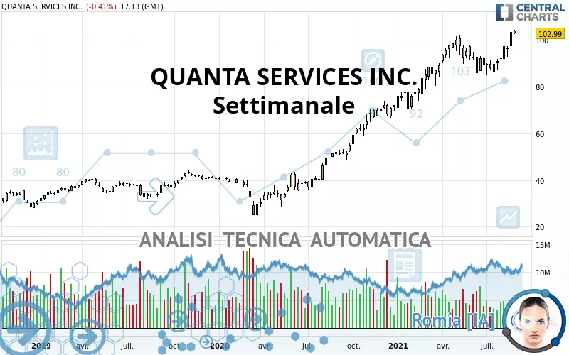 QUANTA SERVICES INC. - Settimanale