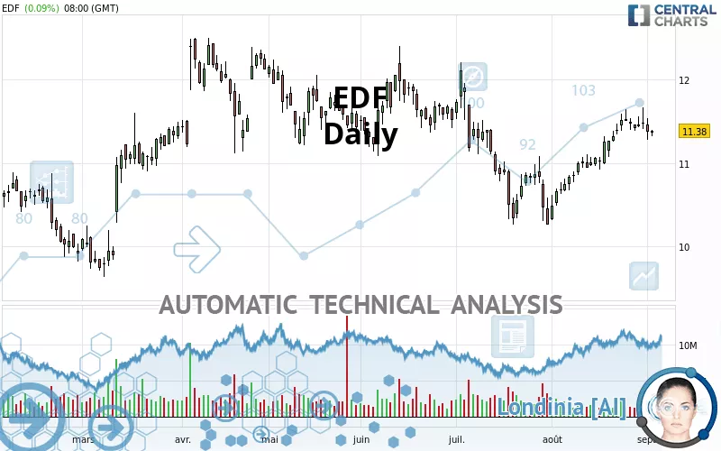 EDF - Daily