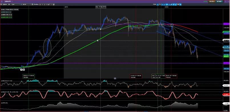 USD/JPY - Daily