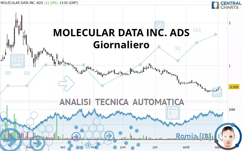 MOLECULAR DATA INC. ADS - Journalier