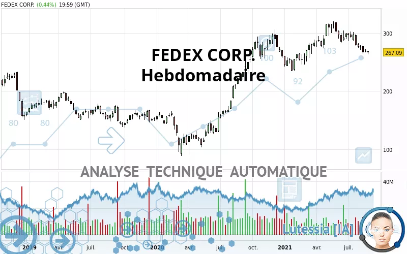 FEDEX CORP. - Wekelijks