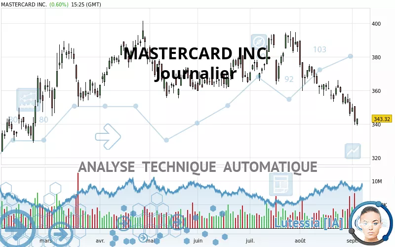 MASTERCARD INC. - Journalier