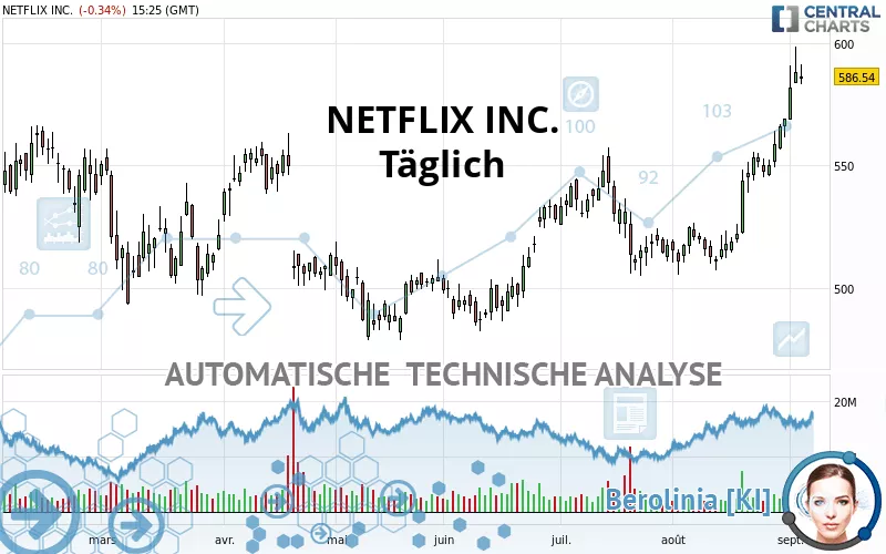 NETFLIX INC. - Daily