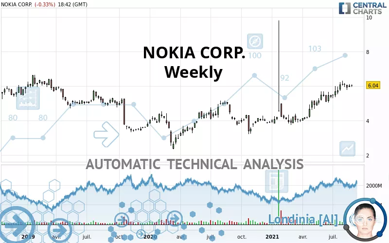 NOKIA CORP. - Weekly