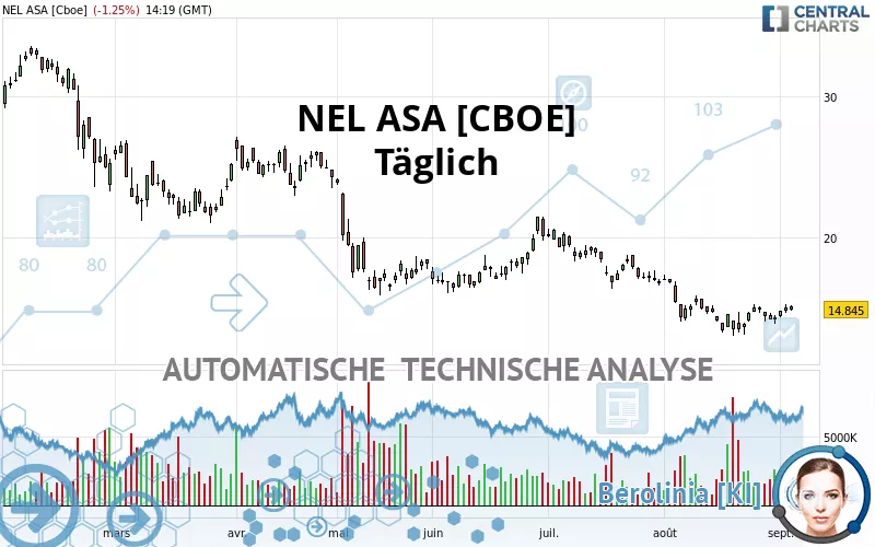 NEL ASA [CBOE] - Diario