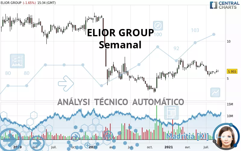 ELIOR GROUP - Semanal