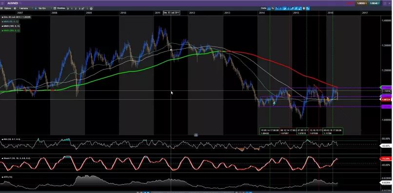 AUD/NZD - Weekly