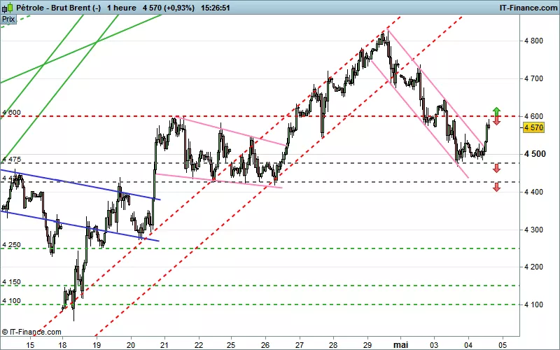 BRENT CRUDE OIL - 1H