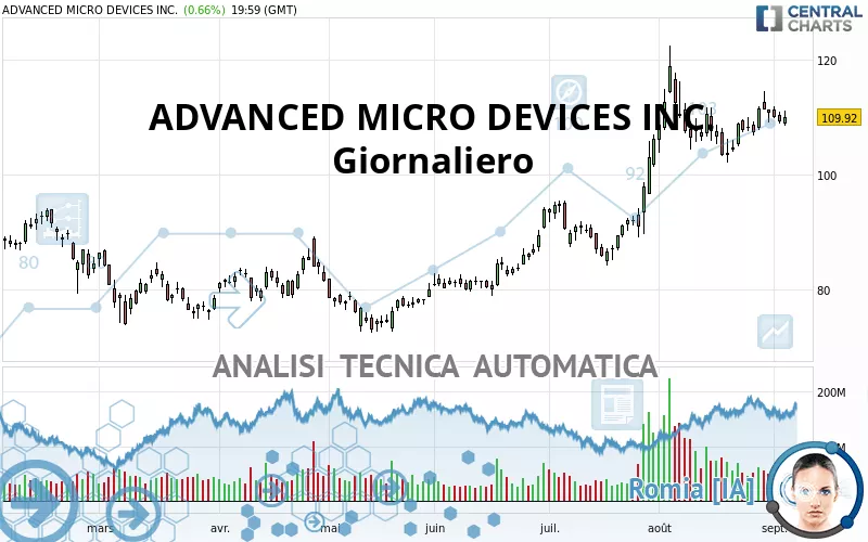 ADVANCED MICRO DEVICES INC. - Giornaliero