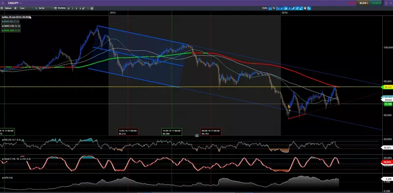 CAD/JPY - Täglich