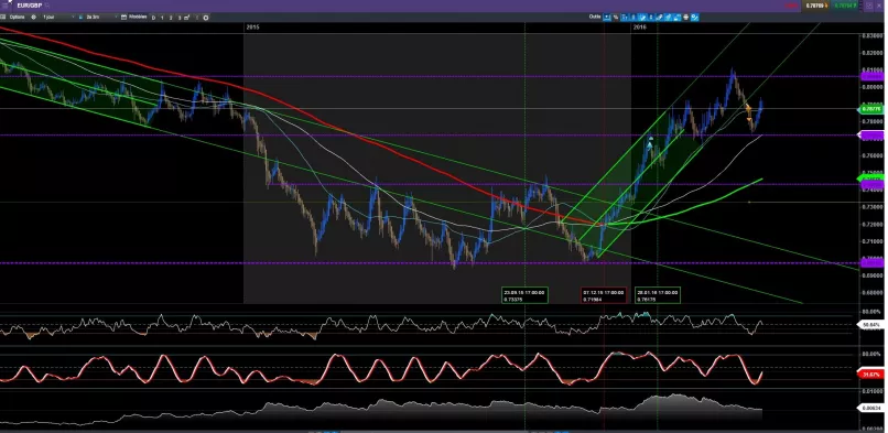 EUR/GBP - Daily