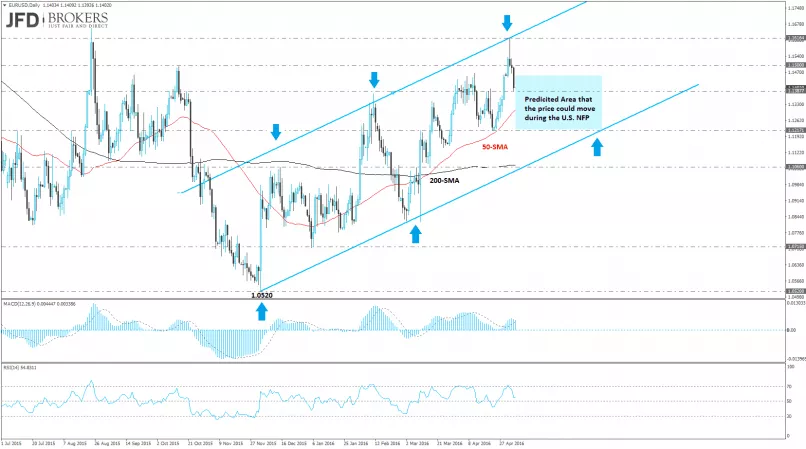 EUR/USD - Dagelijks