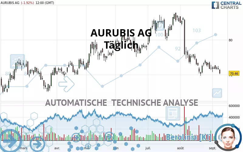 AURUBIS AG - Giornaliero