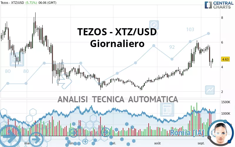 TEZOS - XTZ/USD - Täglich