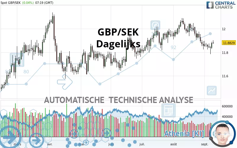 GBP/SEK - Dagelijks