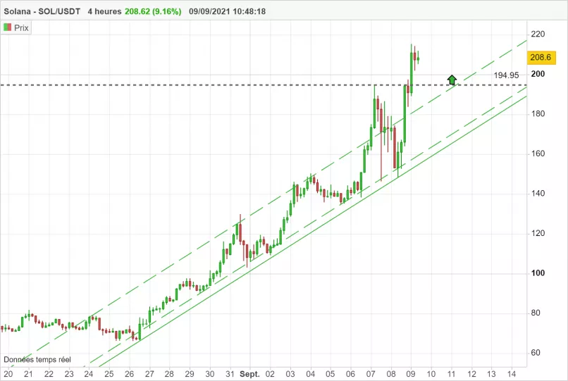 SOLANA - SOL/USDT - 4H