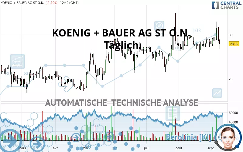 KOENIG + BAUER AG ST O.N. - Giornaliero