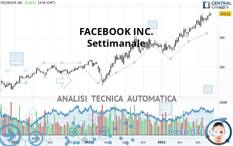 META PLATFORMS INC. - Semanal