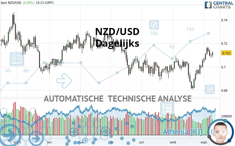 NZD/USD - Dagelijks