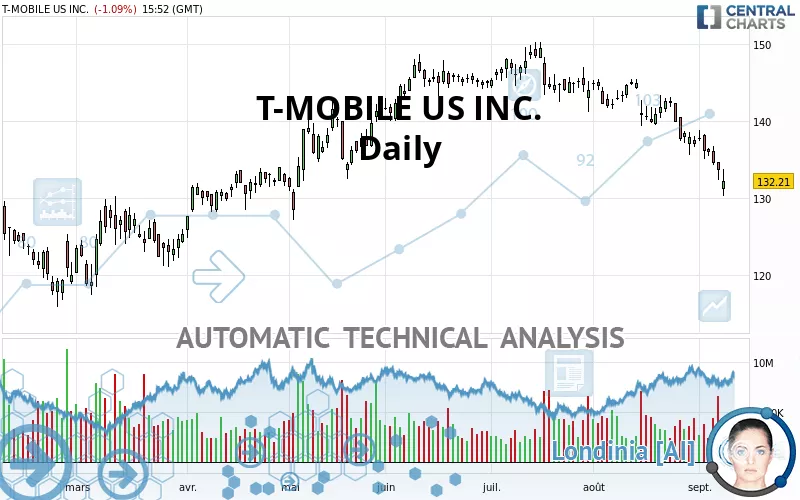 T-MOBILE US INC. - Daily