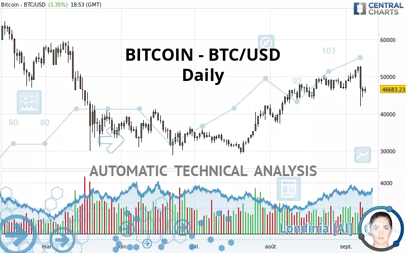 BITCOIN - BTC/USD - Giornaliero