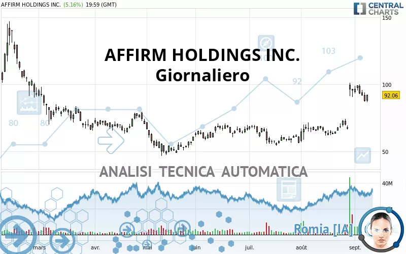 AFFIRM HOLDINGS INC. - Giornaliero