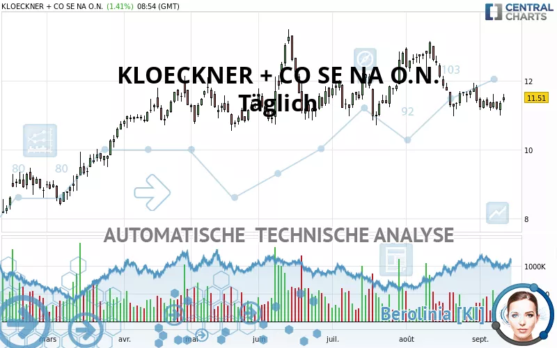 KLOECKNER + CO SE NA O.N. - Diario