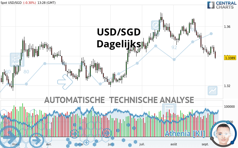 USD/SGD - Diario