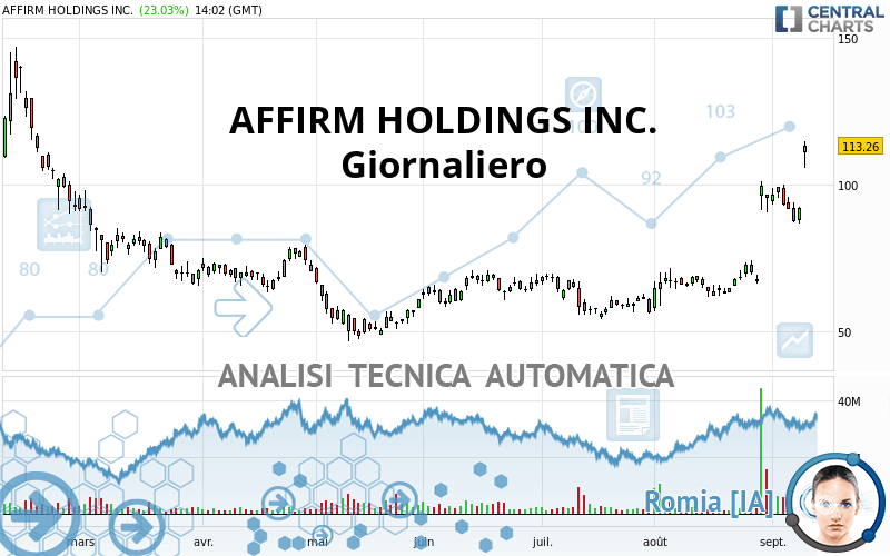 AFFIRM HOLDINGS INC. - Dagelijks