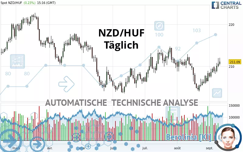 NZD/HUF - Täglich