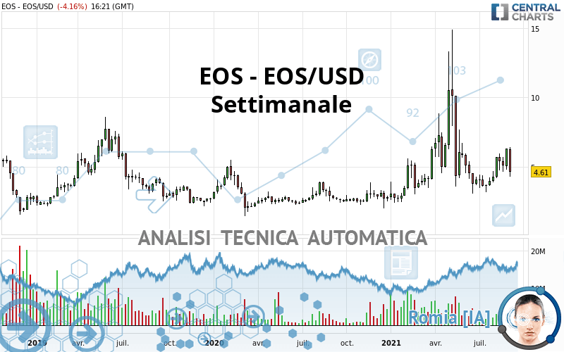 EOS - EOS/USD - Wöchentlich