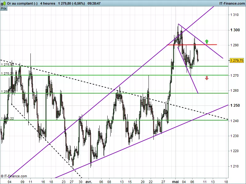 GOLD - USD - 4H