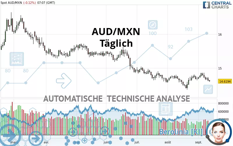 AUD/MXN - Dagelijks