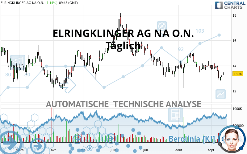 ELRINGKLINGER AG NA O.N. - Täglich